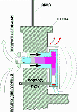 газовый конвектор: схема работы 